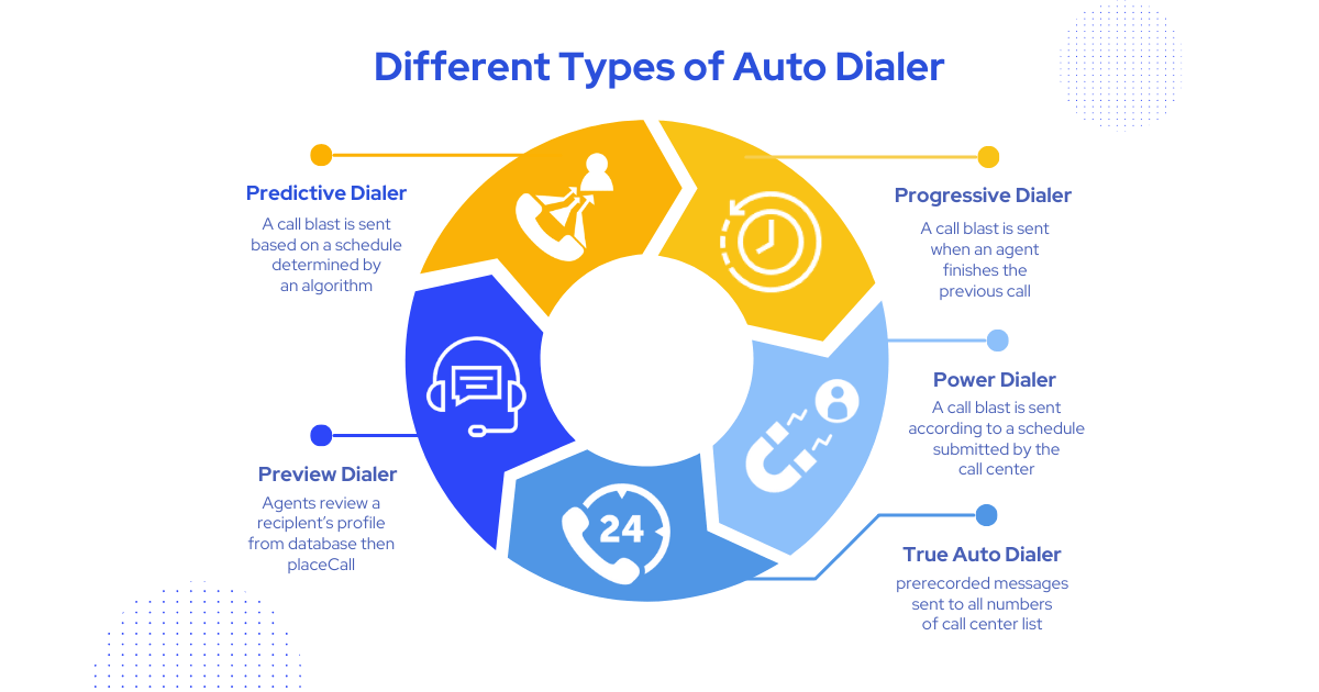 it describing isolutions different types of auto dialer